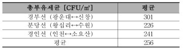 도시철도의 총부유세균 분포 현황