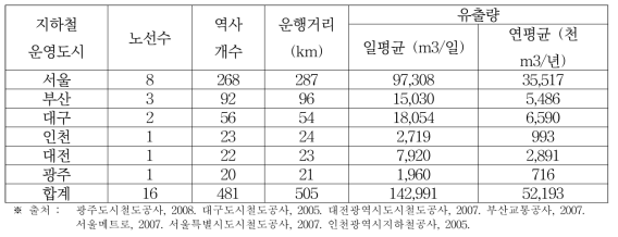 대도시 지하철 유출지하수 현황 (2008년 기준; 한국수자원공사, 2008)