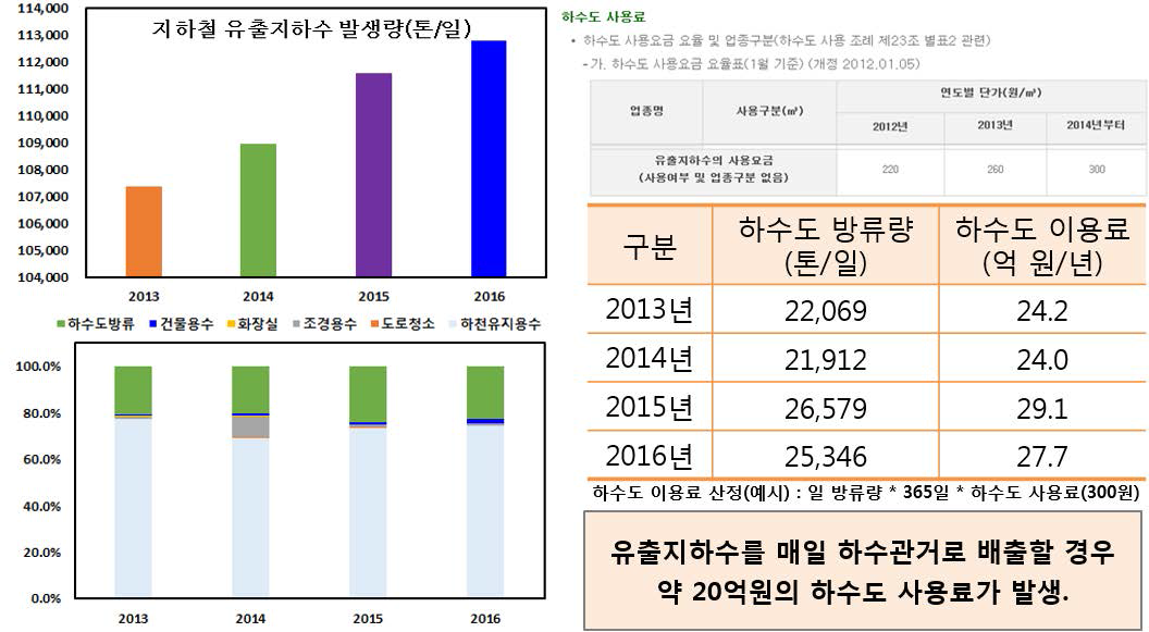 유입수의 하수배출량 기준 하수도 비용 산출