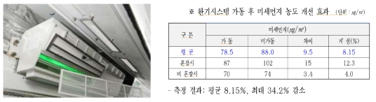 도시철도 차량 내 공기질 개선장치 현황