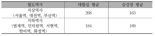 철도역사 총부유세균 [CFU/㎥] 분포 현황