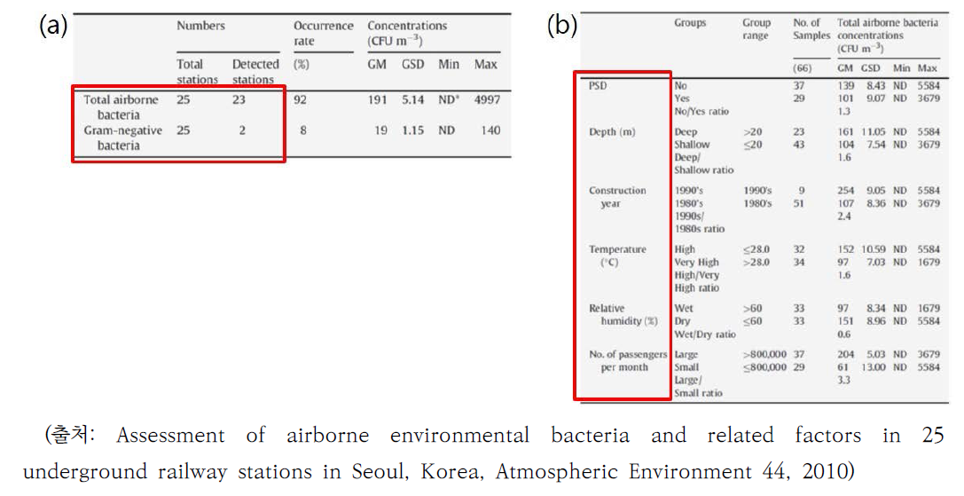 서울 지하철 총부유균 농도 분석: (a) 역사 내 부유균 및 그람음성균 검출비교, (b) 역사환경 조건에 따른 총부유균 농도비교