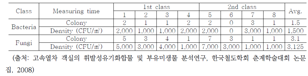 철도차량 시트커버 흡착 미생물 농도