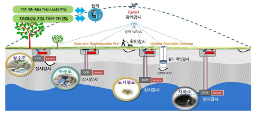 사물인터넷(IoT) 기반 도시 지하매설물 모니터링 및 관리시스템(USG연구단)