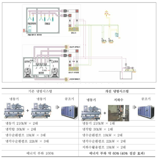 지하수를 활용한 역사냉방 시스템 구성도 및 개선 역사 냉방방식 비교