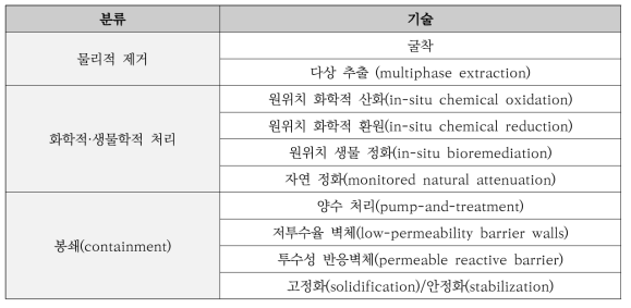 DNAPL 처리 기술