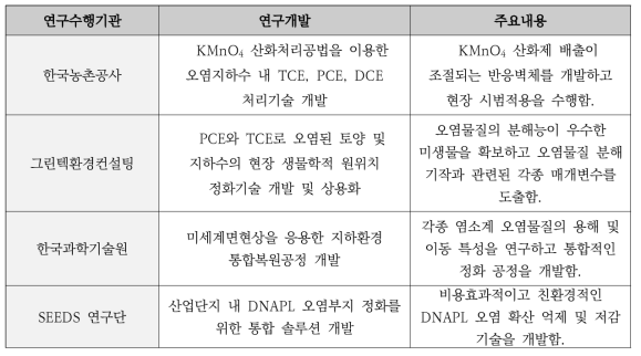 국내 염소계 유기용제 처리 기술 개발 현황