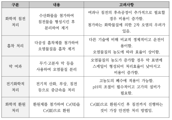 크롬으로 오염된 수질 처리 기술