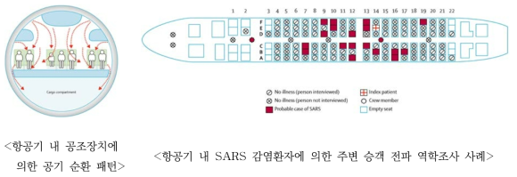 항공기 내 SARS 전파사례