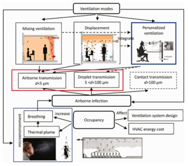 HVAC 운영모드에 따른 감염경로 영향인자 분석 (출처: Personalized ventilation: One possible solution for airborne infection control in highly occupied space?, Indoor and Built Environment, (2018) 27, 2416-2422.)