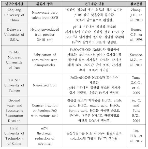 ZVI를 사용하여 화학적 환원을 통한 질산성 질소의 제거에 관한 연구