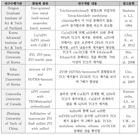 화학적 환원을 통한 TCE의 제거에 관한 연구