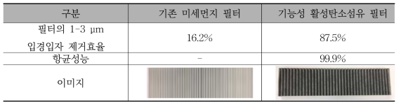 기존 필터 및 개발 필터의 성능 비교