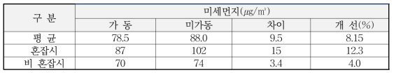 서울 도시철도 2호선 공기질 개선장치 시범 운영 시 미세먼지 농도 개선효과