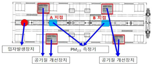 입자발생기와 미세먼지 농도측정기 설치 위치