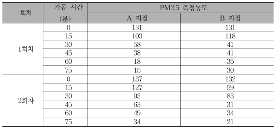 도시철도차량 객실 공기질 개선장치 가동에 따른 PM2.5 농도