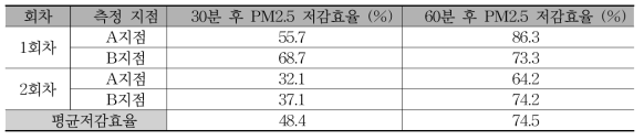 도시철도차량 객실 공기질 개선장치 가동에 따른 PM2.5 저감효율