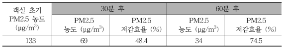 도시철도차량 객실 공기질 개선장치 가동에 따른 PM2.5 평균 농도 및 평균 저감효율