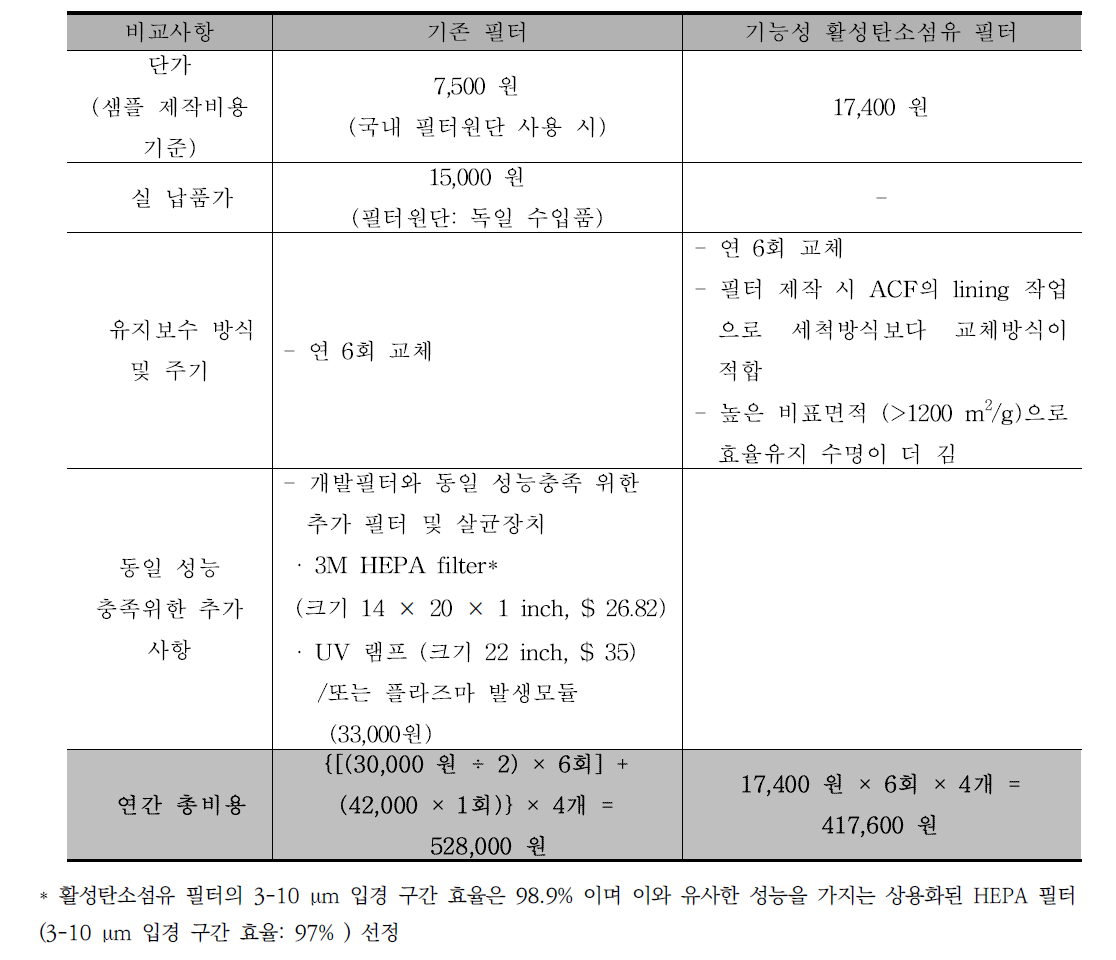 기존 필터와 개발 필터의 생애주기비용 분석 (객차 1량당 필터 4개 기준)