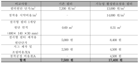 필터 제작비용 산출(샘플 제작비용 기준, 인건비 포함)