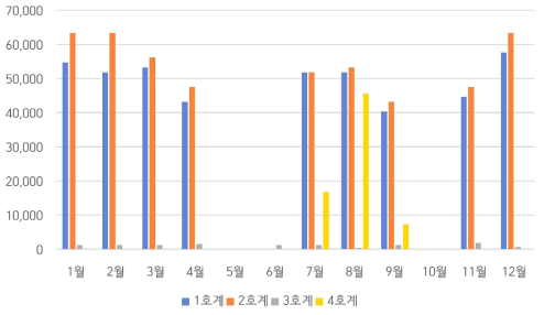인천 1개 역사 전기실 총량/호계별 전력사용량 사례(kWh)