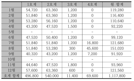 인천 1개 역사 전기실 총량/호계별 전력사용량 사례(kWh)