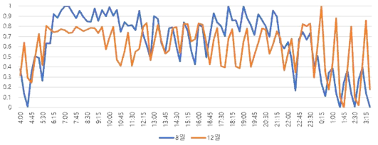8월(하계) 및 12월(동계)의 수락산역 평균전력 사용패턴 (정규화된 값)