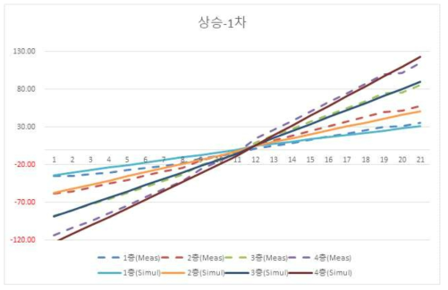 승강기 상승시 측정 및 시뮬레이션 비교(와이어 미고려)