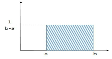 균등분포의 확률밀도함수 그래프