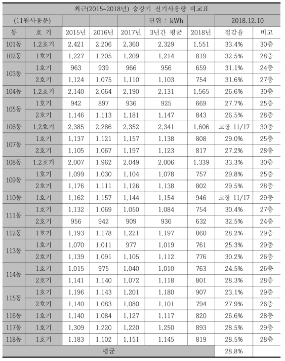 승강기 전기사용량 비교표(2015~2018)