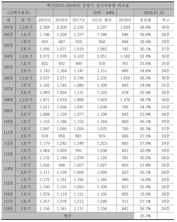 승강기 전기사용량 비교표(2015~2018)