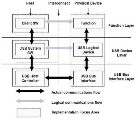 USB 데이터 전송 구조