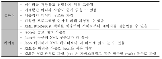Json과 XML의 공통점 및 차이점
