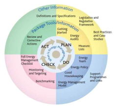 에너지 관리의 계획 - 검토주기