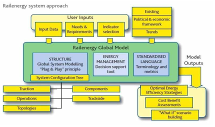 Railenergy system approach