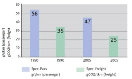 Average European specific railway CO₂performance