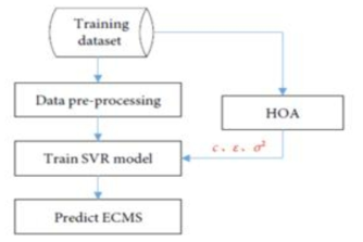Procees of building the SVR model to predict ECMS