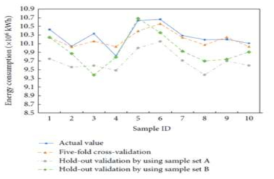 Comparison of different validation methods