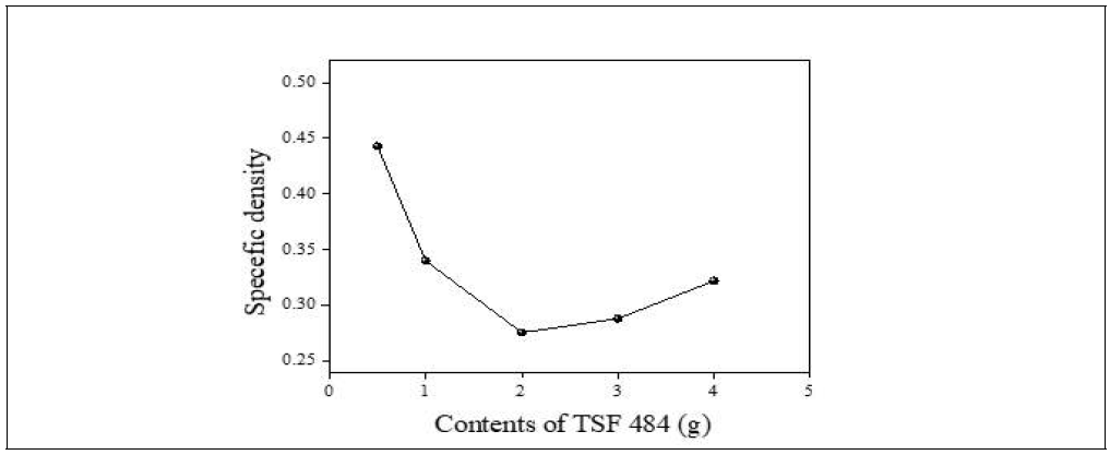 Methyl hydride siloxane, Si-H polymer 함량 별 비중 그래프