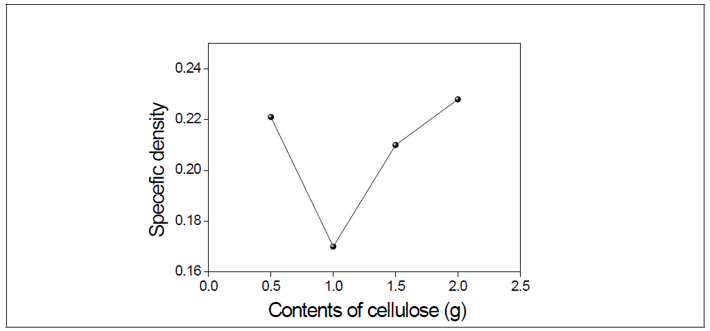 셀룰로오스 첨가량에 따른 비중 그래프