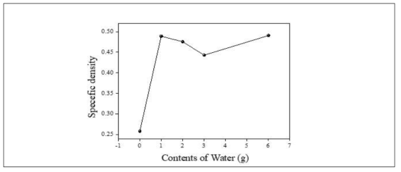 물 함량 별 비중 그래프