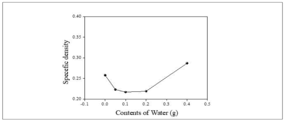 물 극소 함량별 비중 그래프