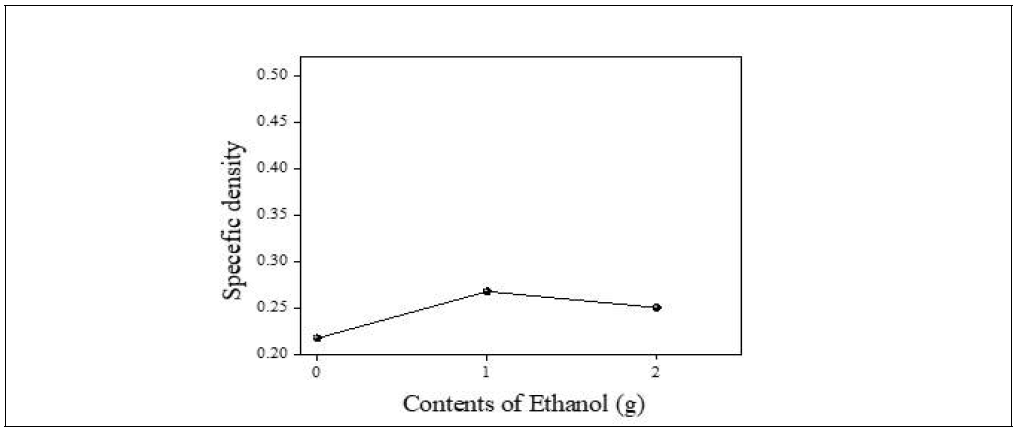 에탄올 함량 별 비중 그래프