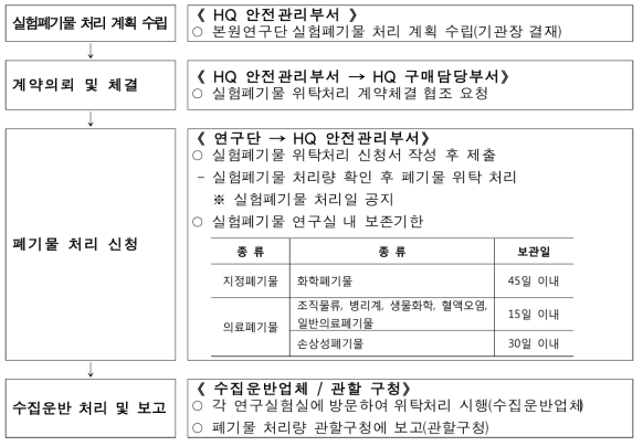 IBS 실험폐기물관리 업무흐름도