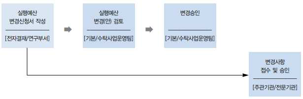 KIST 실행예산 변경 절차