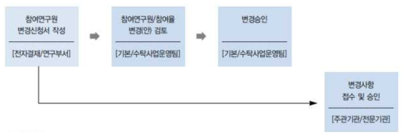 KIST 참여연구원 변경 절차