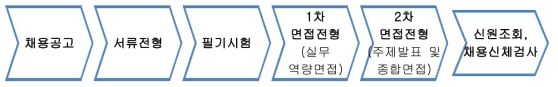 KIST 행정부문 채용 절차