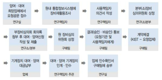 KIST 양여/대여 절차