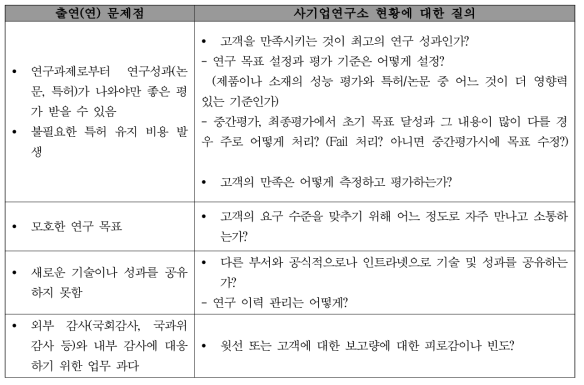 사기업 연구소의 연구관리 질문항목