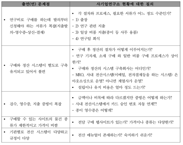 사기업 연구소의 구매 및 전산시스템 질문항목